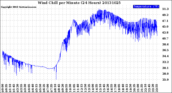 Milwaukee Weather Wind Chill<br>per Minute<br>(24 Hours)