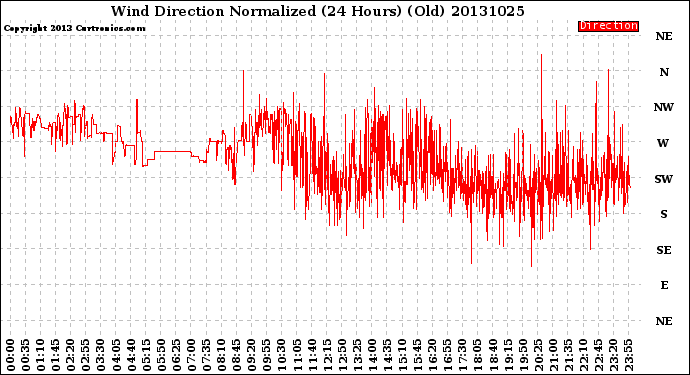 Milwaukee Weather Wind Direction<br>Normalized<br>(24 Hours) (Old)