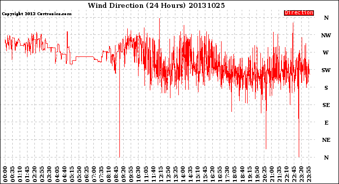 Milwaukee Weather Wind Direction<br>(24 Hours)