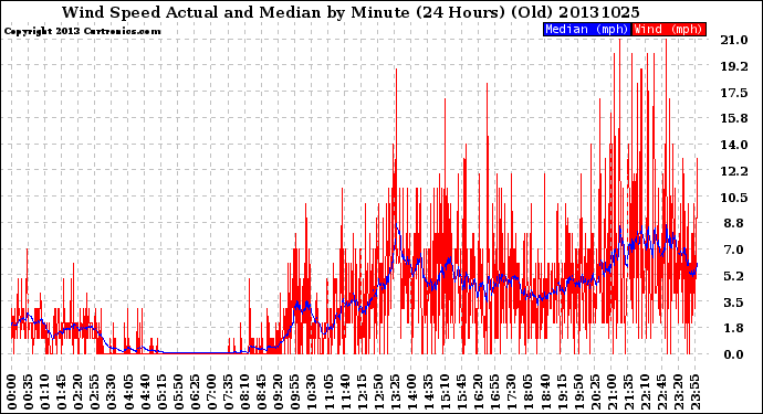 Milwaukee Weather Wind Speed<br>Actual and Median<br>by Minute<br>(24 Hours) (Old)