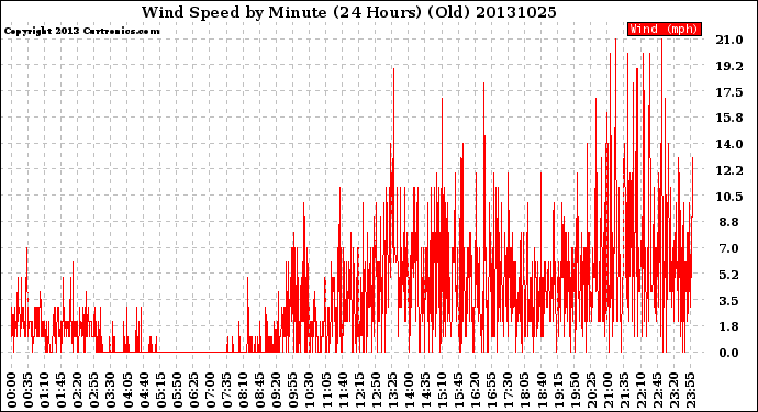 Milwaukee Weather Wind Speed<br>by Minute<br>(24 Hours) (Old)