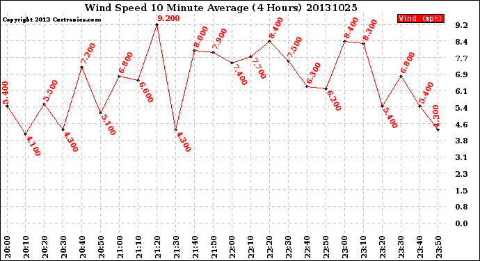 Milwaukee Weather Wind Speed<br>10 Minute Average<br>(4 Hours)