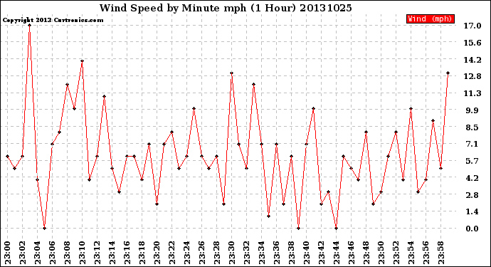 Milwaukee Weather Wind Speed<br>by Minute mph<br>(1 Hour)