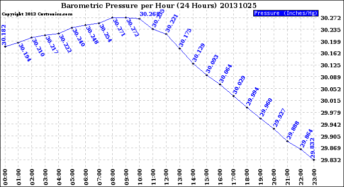 Milwaukee Weather Barometric Pressure<br>per Hour<br>(24 Hours)