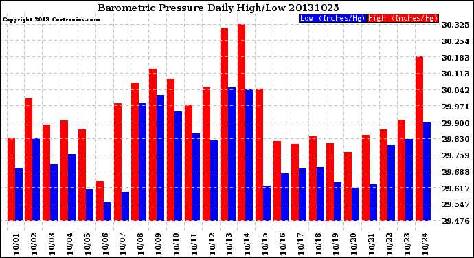 Milwaukee Weather Barometric Pressure<br>Daily High/Low