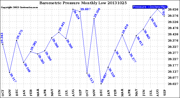 Milwaukee Weather Barometric Pressure<br>Monthly Low