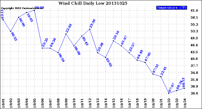 Milwaukee Weather Wind Chill<br>Daily Low