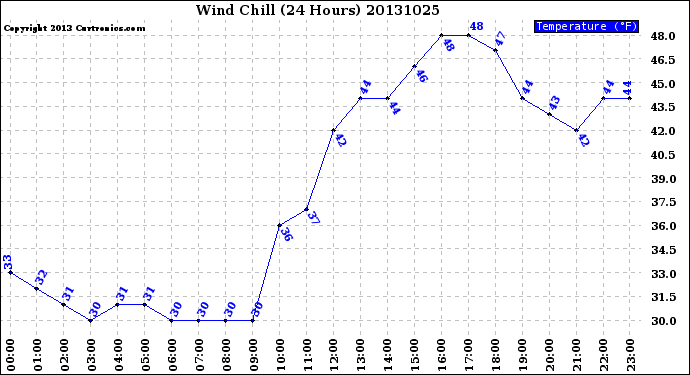 Milwaukee Weather Wind Chill<br>(24 Hours)