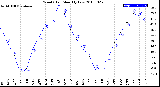 Milwaukee Weather Wind Chill<br>Monthly Low