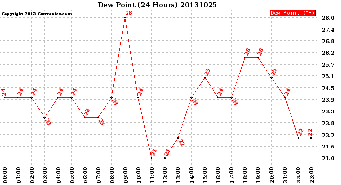 Milwaukee Weather Dew Point<br>(24 Hours)