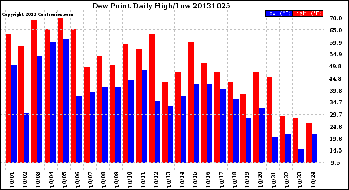 Milwaukee Weather Dew Point<br>Daily High/Low