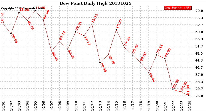 Milwaukee Weather Dew Point<br>Daily High