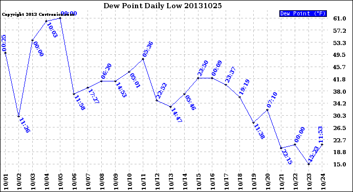 Milwaukee Weather Dew Point<br>Daily Low