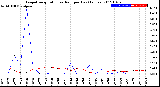 Milwaukee Weather Evapotranspiration<br>vs Rain per Day<br>(Inches)