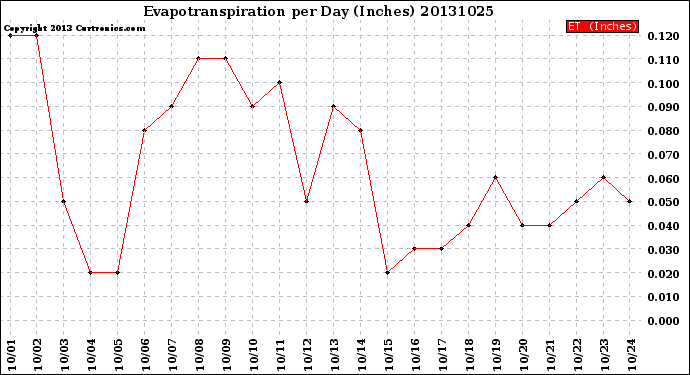 Milwaukee Weather Evapotranspiration<br>per Day (Inches)