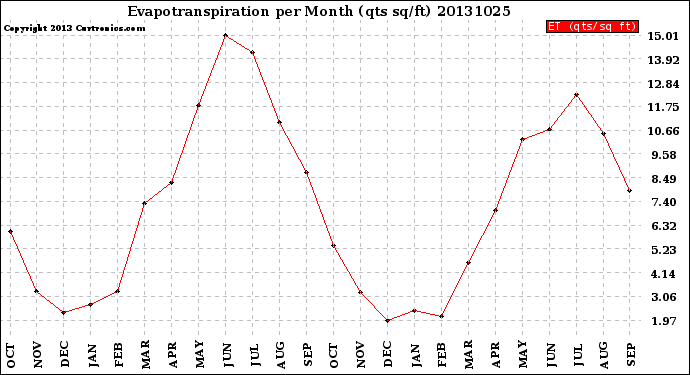 Milwaukee Weather Evapotranspiration<br>per Month (qts sq/ft)