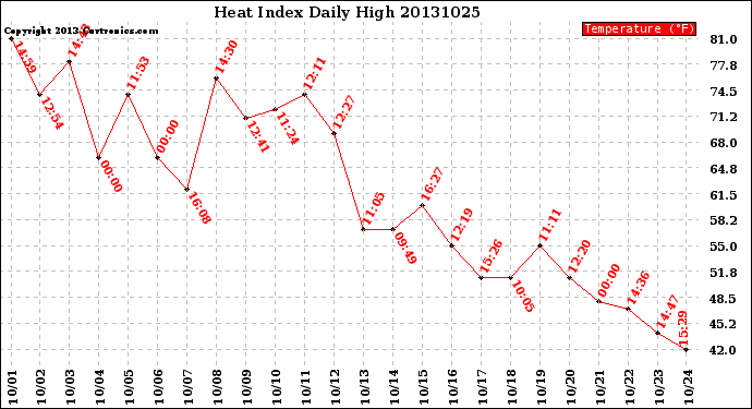 Milwaukee Weather Heat Index<br>Daily High