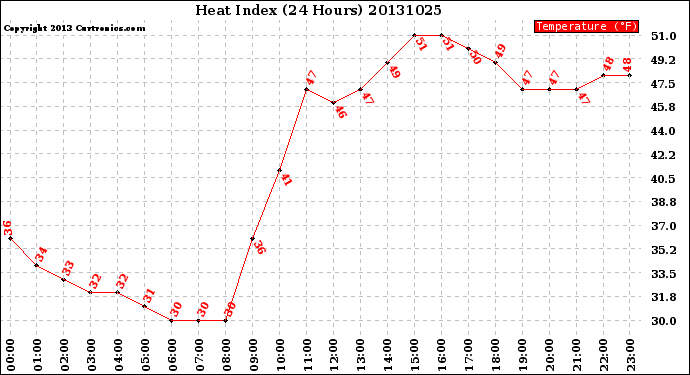 Milwaukee Weather Heat Index<br>(24 Hours)