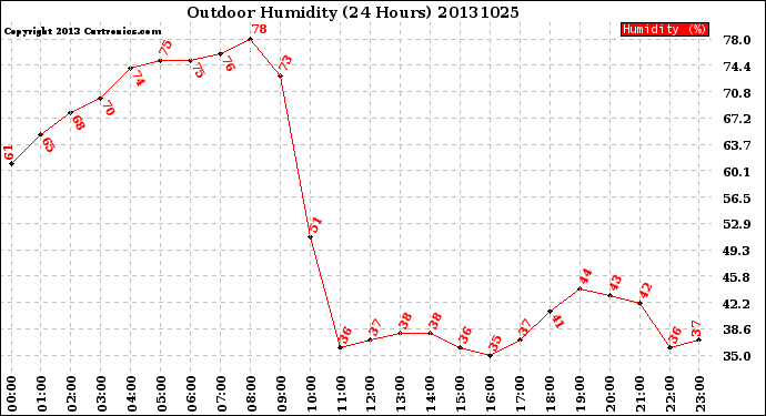 Milwaukee Weather Outdoor Humidity<br>(24 Hours)