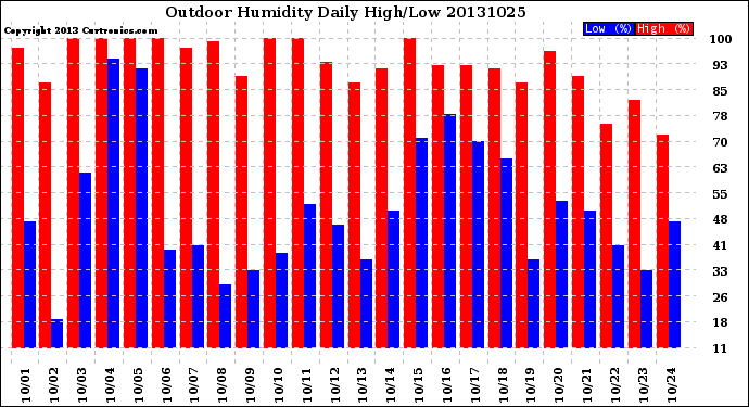 Milwaukee Weather Outdoor Humidity<br>Daily High/Low