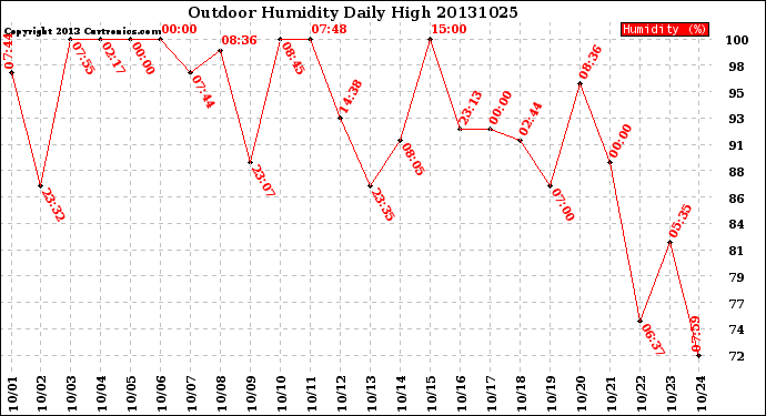 Milwaukee Weather Outdoor Humidity<br>Daily High