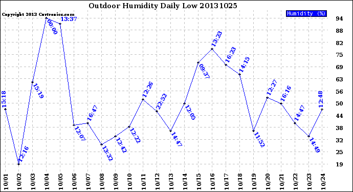 Milwaukee Weather Outdoor Humidity<br>Daily Low