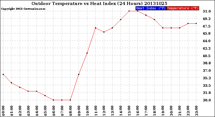 Milwaukee Weather Outdoor Temperature<br>vs Heat Index<br>(24 Hours)