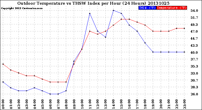 Milwaukee Weather Outdoor Temperature<br>vs THSW Index<br>per Hour<br>(24 Hours)