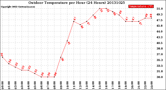 Milwaukee Weather Outdoor Temperature<br>per Hour<br>(24 Hours)