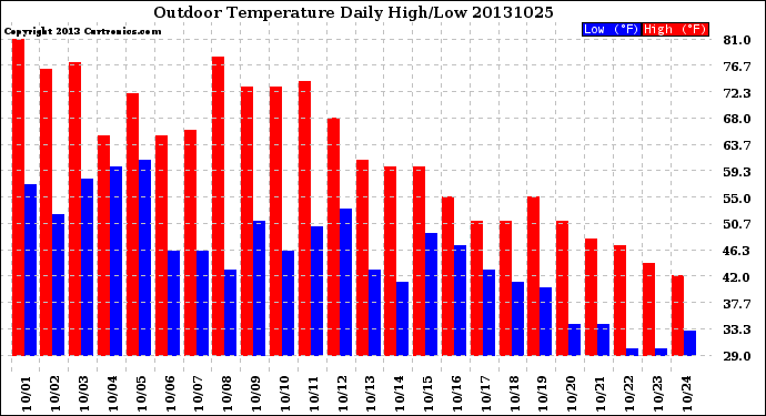 Milwaukee Weather Outdoor Temperature<br>Daily High/Low