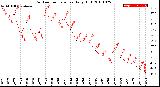 Milwaukee Weather Outdoor Temperature<br>Daily High