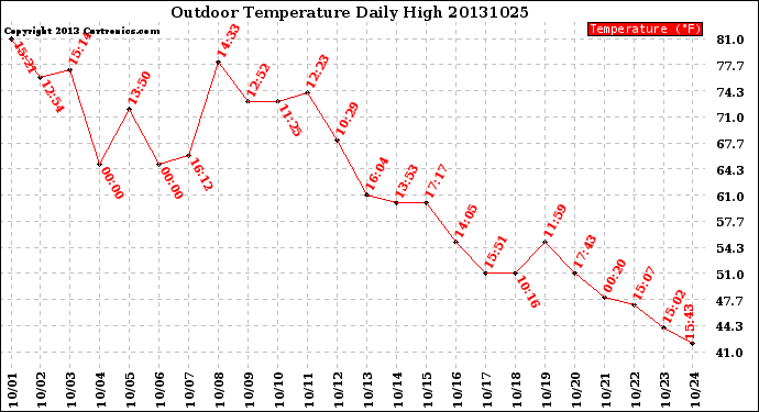 Milwaukee Weather Outdoor Temperature<br>Daily High