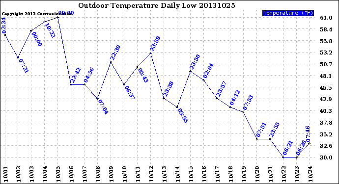 Milwaukee Weather Outdoor Temperature<br>Daily Low