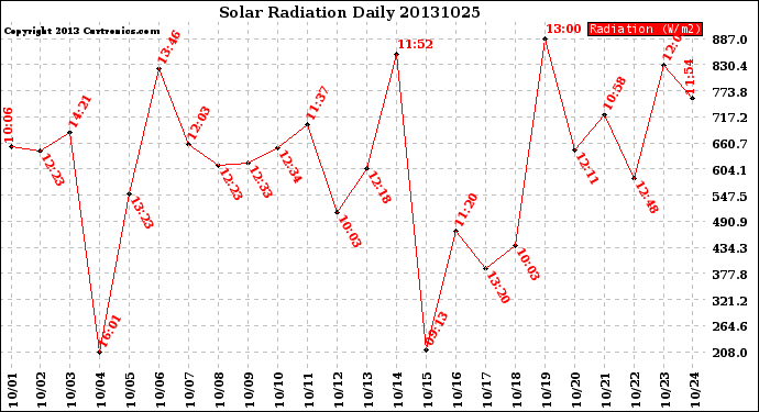 Milwaukee Weather Solar Radiation<br>Daily