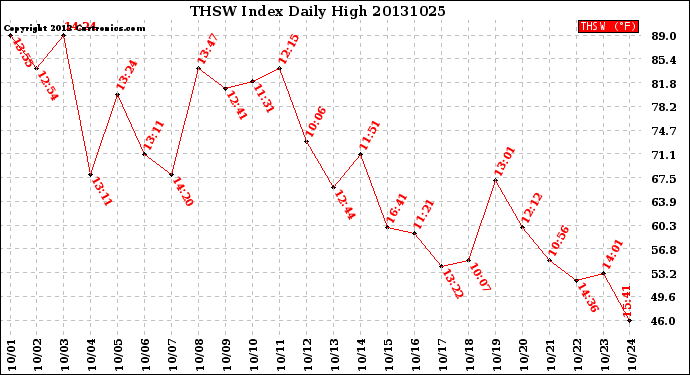 Milwaukee Weather THSW Index<br>Daily High