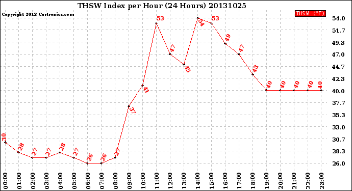 Milwaukee Weather THSW Index<br>per Hour<br>(24 Hours)