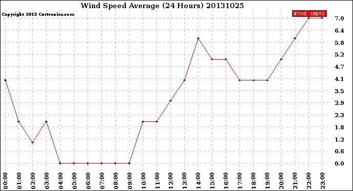 Milwaukee Weather Wind Speed<br>Average<br>(24 Hours)