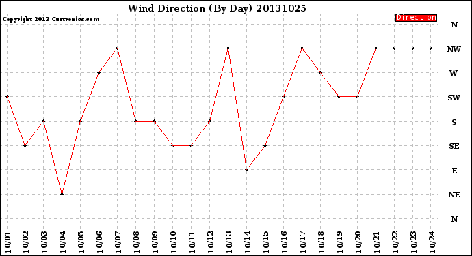 Milwaukee Weather Wind Direction<br>(By Day)