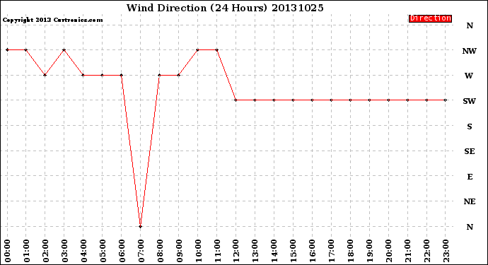 Milwaukee Weather Wind Direction<br>(24 Hours)