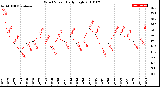 Milwaukee Weather Wind Speed<br>Daily High