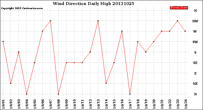 Milwaukee Weather Wind Direction<br>Daily High