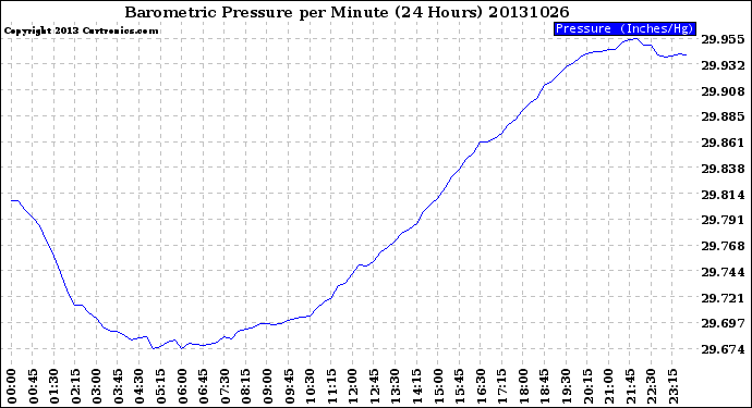 Milwaukee Weather Barometric Pressure<br>per Minute<br>(24 Hours)