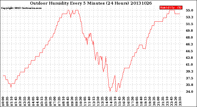 Milwaukee Weather Outdoor Humidity<br>Every 5 Minutes<br>(24 Hours)