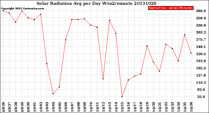 Milwaukee Weather Solar Radiation<br>Avg per Day W/m2/minute