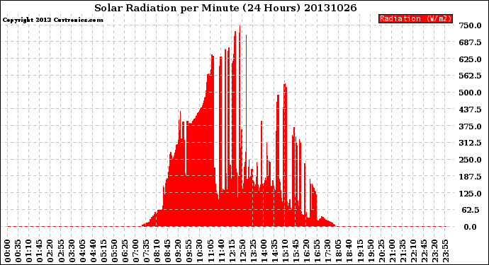 Milwaukee Weather Solar Radiation<br>per Minute<br>(24 Hours)