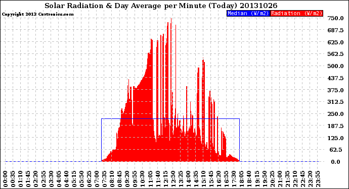 Milwaukee Weather Solar Radiation<br>& Day Average<br>per Minute<br>(Today)