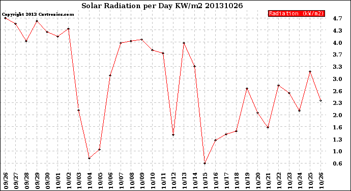 Milwaukee Weather Solar Radiation<br>per Day KW/m2