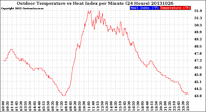 Milwaukee Weather Outdoor Temperature<br>vs Heat Index<br>per Minute<br>(24 Hours)