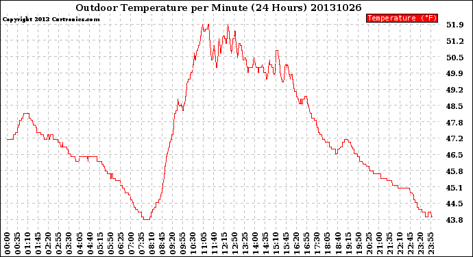 Milwaukee Weather Outdoor Temperature<br>per Minute<br>(24 Hours)