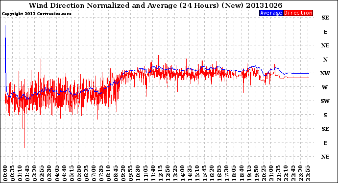 Milwaukee Weather Wind Direction<br>Normalized and Average<br>(24 Hours) (New)